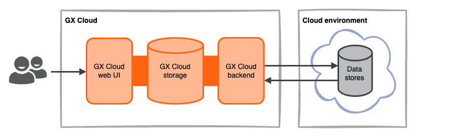 GX Cloud fully-hosted deployment